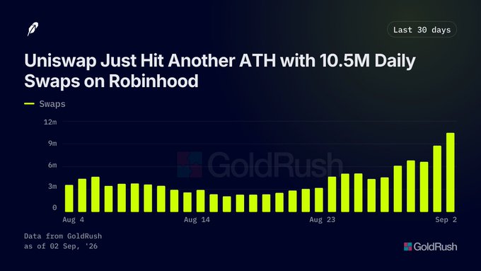 A dark-themed bar chart titled 'Uniswap Just Hit Another ATH with 10.5M Daily Swaps on Robinhood' displays daily swap volume from Aug 4 to Sep 2, with yellow bars peaking near 10.5M; 'GoldRush' branding appears as a watermark and source attribution.