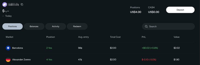 A trading interface shows positions for sports markets, including 'Barcelona' (2 Yes at 98¢, +$0.02 profit) and 'Alexander Zverev' (4 Yes at 41¢, -$0.10 loss), with $4.00 total positions and $0.00 cash.