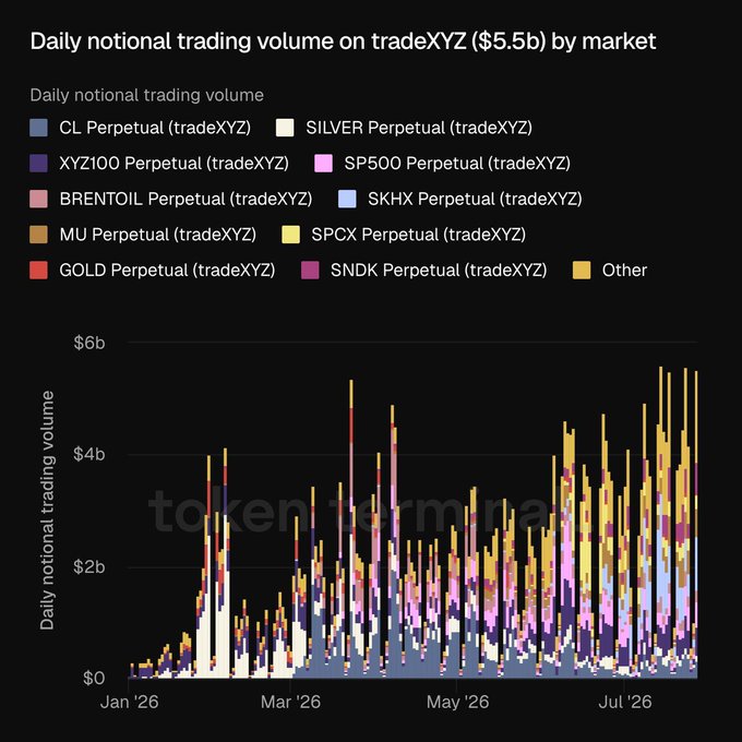 A stacked bar chart titled "Daily notional trading volume on tradeXYZ ($5.5b) by market" shows growth from roughly $0 in January 2026 to approximately $5.5B by July 2026, with the largest contributions coming from CL (Oil), SP500, and SPX Perpetual pairs traded on Hyperliquid. The accelerating volume trend supports the claim that TradeXYZ pairs on Hyperliquid are on track to reach $50B/day in 2027.