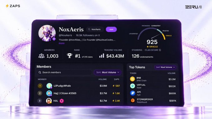 A purple-themed ZAPS dashboard profile displays the user "NoxAeris" with 1,003 members, a #1 rank, $43.43M trading volume, a 925 Oracle clan score, and a leaderboard showing top members and tokens like BNB and VIRTUAL.