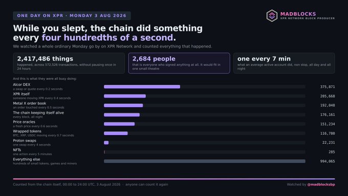 An infographic titled 'ONE DAY ON XPR · MONDAY 3 AUG 2026' from MADBLOCKS titled 'While you slept, the chain did something every four hundredths of a second' showing 2,417,486 things happened, 2,684 people signed anything, and one transaction every 7 min, with a breakdown of transactions by DEX, wrapped tokens, NFTs and more.