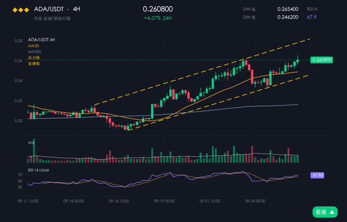 Trading chart for ADA/USDT on a 4-hour timeframe showing a price of 0.260800, up 4.57% in 24 hours, with moving averages (MA-20, MA-200), volume bars, and an RSI indicator at 67.9.