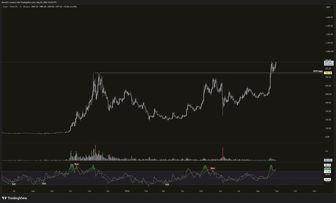 A TradingView chart displays Zcash ($ZEC/USD) on a daily timeframe, showing a long-term price history that recently broke above the 2021 highs (~$400 region), with the current price around $508.27 and a 24-hour gain of approximately 19.93%, supporting the post's message that the breakout is straightforward and doesn't require overanalysis.