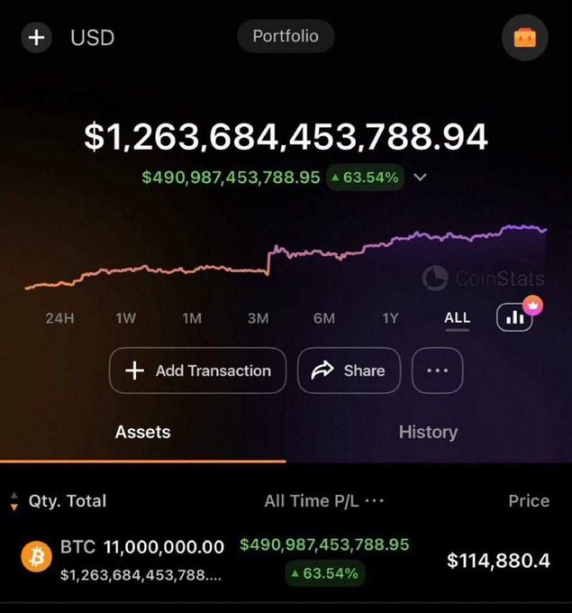 A screenshot of a CoinStats portfolio app displaying a USD balance of $1,263,684,453,788.94 with 11,000,000.00 BTC at $114,880.4 per coin, showing a 63.54% gain of $490,987,453,788.95. The image serves as "proof" of an absurdly exaggerated Bitcoin fortune to promote a fake giveaway scam soliciting likes, retweets, and follows.