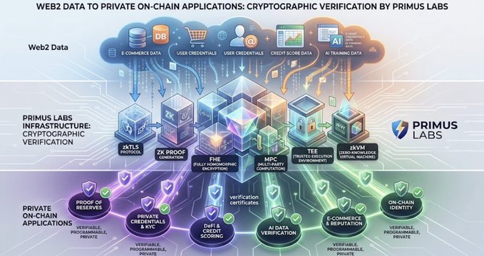 A technical infographic titled 'Web2 Data to Private On-Chain Applications' by Primus Labs, illustrating cryptographic verification processes.