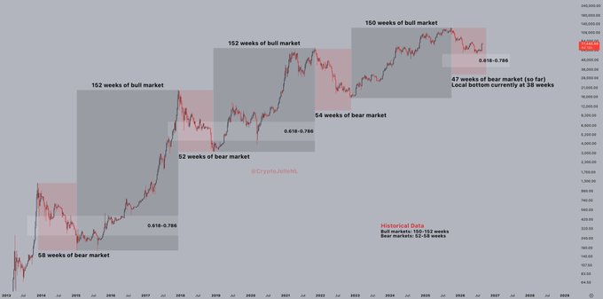 A Bitcoin chart spanning 2010-2026 highlights historical bull/bear market cycles, noting bull markets lasting 150-152 weeks versus bear markets of 52-58 weeks, with 0.618-0.786 Fibonacci retracement levels marked between each cycle. The chart supports the post's skepticism by showing that bear markets historically average about one-third the length of bull markets, suggesting the current 47-week bear market (with 38 weeks at the local bottom so far) may not yet be over.