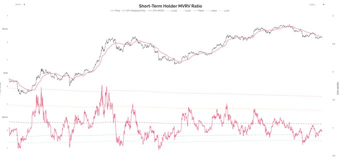 The image displays a "Short-Term Holder MVRV Ratio" chart comparing Bitcoin (BTC) price action to the STH Realized Price and STH MVRV ratio over time, with MVRV values fluctuating around the 1.000 baseline and reaching extremes above 1.718 and below 0.286. It visually supports the post's thesis that reclaiming the STH cost basis (around 67.4K) and trading in the mid-70Ks would mark the market bottom, as the price compression developing below STH Realized Price mirrors the historical bottoming signals referenced.