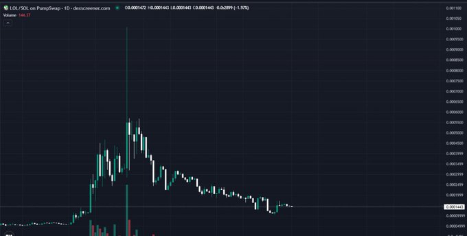 A candlestick chart from dexscreener.com displays the price action of the $LOL token on PumpSwap, showing a dramatic spike to approximately $0.000345 before declining sharply and stabilizing around $0.000147, with a current market cap of $146.27. The chart visually represents the volatile price history of the LOL token, which is themed around the "Lol Guy" rage comic character.