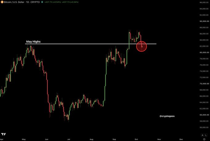 A dark-themed Bitcoin (U.S. Dollar) cryptocurrency candlestick chart showing price action with a horizontal white line marking 'May Highs' near $83,000 and a red circle highlighting recent price activity.