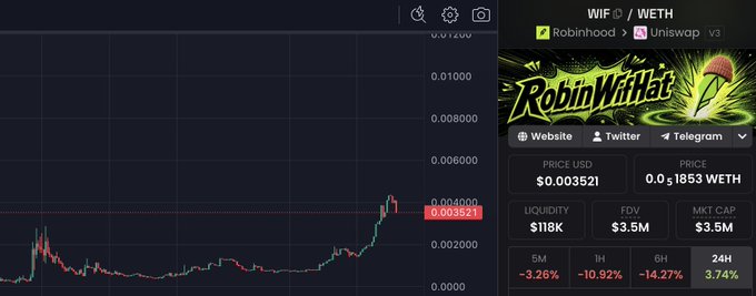 A cryptocurrency price chart displaying the "RobinWifHat" ($WIF) token paired with WETH, showing a price of $0.003521 (0.0₃1853 WETH), a market cap and FDV of $3.5M, and 24-hour performance of +3.74%. The chart illustrates the token's volatility, with a recent price drop highlighted at -3.35% over 5 minutes and -14.27% over 6 hours, which contextualizes the post's excitement about whitelist spots and giveaways despite the short-term price decline.