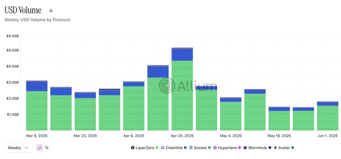 The image presents a dashboard showing the flow of cryptocurrency across different protocols, with each protocol represented by its own color bar. The top most row displays the US Dollar value against each of the cryptocurrencies.