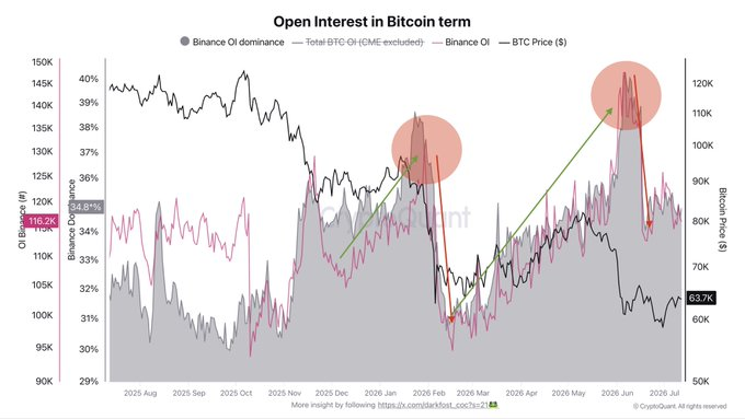 A 'Coinglass' chart titled 'Open Interest in Bitcoin term' displaying Binance OI dominance, Total-BTC OI, and BTC Price from 2025 to 2026, with red circles highlighting key divergences.
