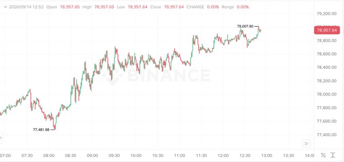 A Bitcoin candlestick chart from Binance shows BTC/USD climbing from a low of 77,481.98 to a high of 79,007.90 between 07:00 and 13:00 on September 14, 2026, with the current price at 78,957.64. The upward trend in the chart visually supports the post's claim of Bitcoiners accumulating ahead of a major upcoming vote.