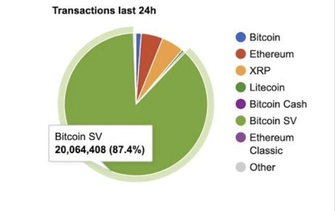 The image shows a pie chart representing different cryptocurrency transaction types, including Bitcoin, Etherum, xRP, Litecoin, Bitcoin Cash, Ripple (Ripple), and BitCoins, each with their own color indicating their popularity among users. The largest slice of the pie is for Bitcoin, followed by Ethereum, Ripple, Litecoin, and then BitCoins. There are also other colors represented in this chart, possibly representing different transactions or coins that do not have a distinct color. A note at the bottom of the image explains what the chart represents: "It shows how many transactions last 24 hours for each type of cryptocurrency".