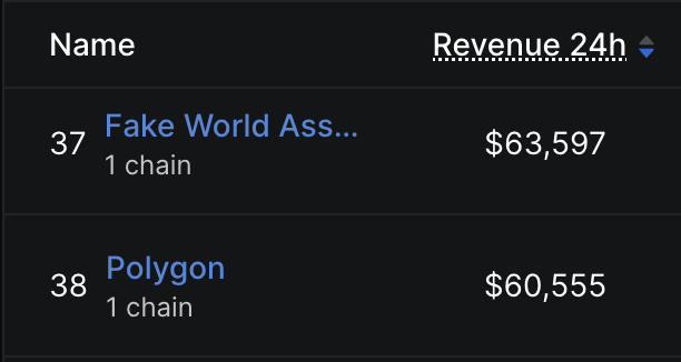 A leaderboard table displaying Fake World Ass... ranked 37th with $63,597 in 24h revenue, and Polygon ranked 38th with $60,555.