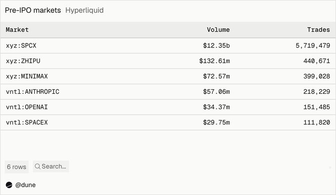 A data table of Pre-IPO markets on Hyperliquid showing trading volumes for xyz:SPCX ($12.35b), xyz:ZHIPU, xyz:MINIMAX, vntl:ANTHROPIC, vntl:OPENAI, and vntl:SPACEX.