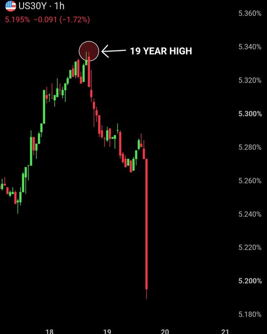 A 1-hour chart of the US30Y (30-year U.S. Treasury yield) hitting 5.34%, marked as a "19 YEAR HIGH," before sharply reversing lower to 5.195% (-1.72%). This visual captures the key reversal moment referenced in the post, showing the yield spiking to its critical 5.337% resistance level—matching the 2007 high—before the sharp sell-off that sparked the broader market recovery.