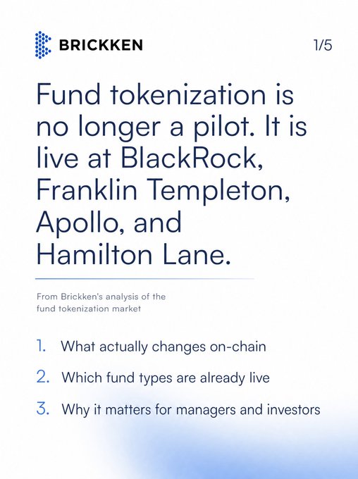 A clean, light-background infographic titled 'BRICKKEN' stating 'Fund tokenization is no longer a pilot. It is live at BlackRock, Franklin Templeton, Apollo, and Hamilton Lane,' listing three analysis points.