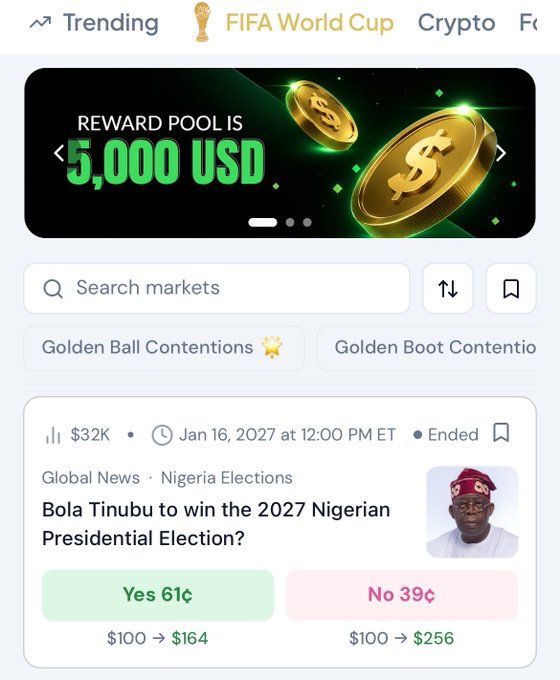 A prediction market app showing a FIFA World Cup category with a $5,000 USD reward pool and a resolved market on 'Bola Tinubu to win the 2027 Nigerian Presidential Election?' (Yes 61¢, No 39¢).