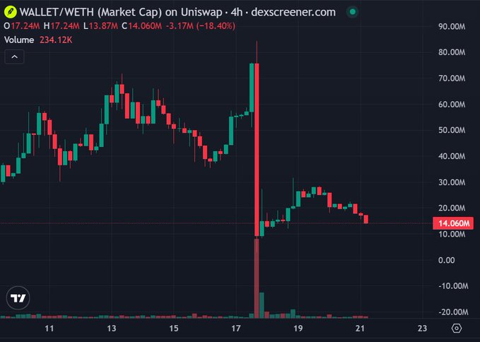 A candlestick chart from dexscreener.com showing the WALLET/WETH (Market Cap) pair on Uniswap, displaying a 4-hour timeframe with a significant price drop, showing O 17.24M, H 17.24M, L 13.87M, C 14.06M, -3.17M (-18.40%), and Volume 234.12K.
