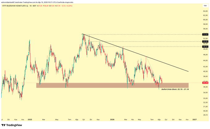 A daily candlestick chart of HTTBT (Hitit Bilgisayar) on BIST shows the stock trading around 37-39 TRY, sitting at a major bullish order block support zone (38.78-37.18) marked by a brown shaded area, with resistance near 39.30 and a descending trendline from the 2025 highs around 55 TRY capping price action over the past two years.