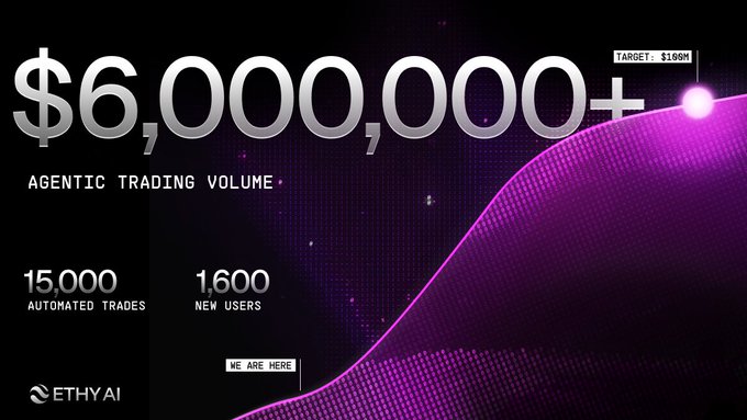 The image is a promotional graphic for ETHYAI highlighting a milestone of "$6,000,000+" in agentic trading volume, with supporting metrics of "15,000 automated trades" and "1,600 new users." A stylized purple growth chart emphasizes progress toward a "$199M target," visually reinforcing the post's message that ETHYAI's trading flywheel is gaining momentum alongside Base and Virtuals.