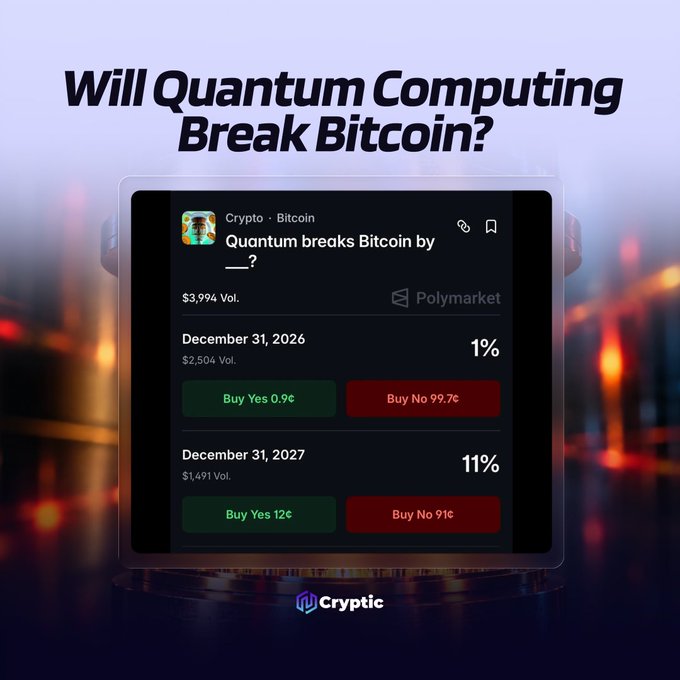 The image shows a Polymarket prediction market titled "Quantum breaks Bitcoin by __?" displaying odds of just 1% for December 31, 2026 and 11% for December 31, 2027, despite Google's recent Willow chip quantum computing breakthrough announcement. The graphic ties directly to the post's discussion of how markets are currently undervaluing quantum threats to Bitcoin's cryptography following Google's 99.99% accuracy achievement.