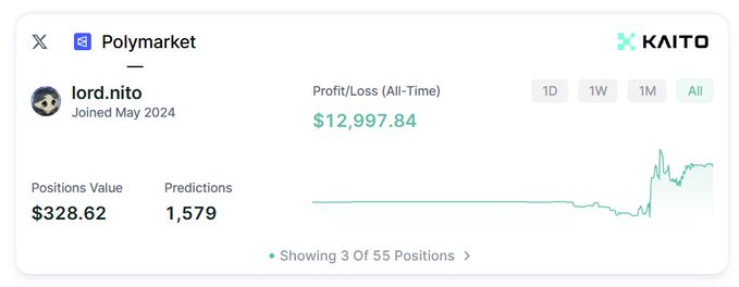 A screenshot of a Polymarket dashboard for user 'lord.nito' (joined May 2024), powered by KAITO, showing an All-Time Profit/Loss of $12,997.84, Positions Value of $328.62, and 1,579 predictions, displaying 3 of 55 positions.