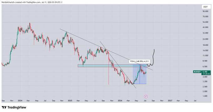 A TradingView chart for $INJ (Injective) on the USDT pair with a daily timeframe dated Jul 11, 2024, showing a 48.55% gain of 4.211 units approaching a descending trendline around the 6.30–8.30 price level, suggesting a potential breakout rally.