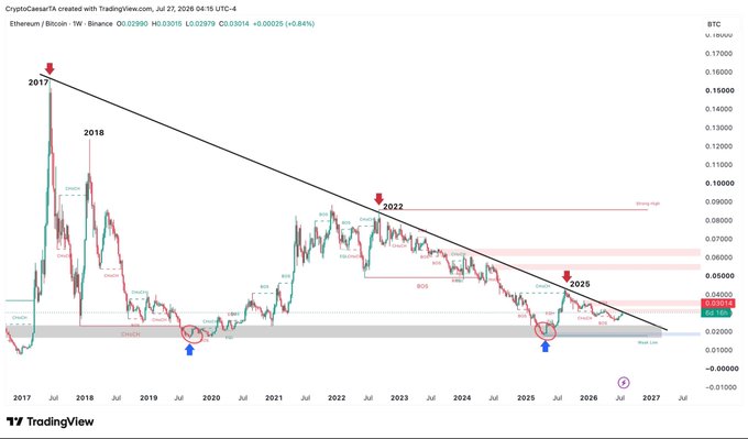 A weekly TradingView chart of the ETH/BTC pair on Binance, displaying a long-term descending trendline connecting the 2017 and 2022 peaks, with annotations marking 2017, 2018, 2022, and 2025 cycle highs, and arrows highlighting the 2019 and 2025 lows, illustrating Ethereum's underperformance against Bitcoin across multiple cycles.