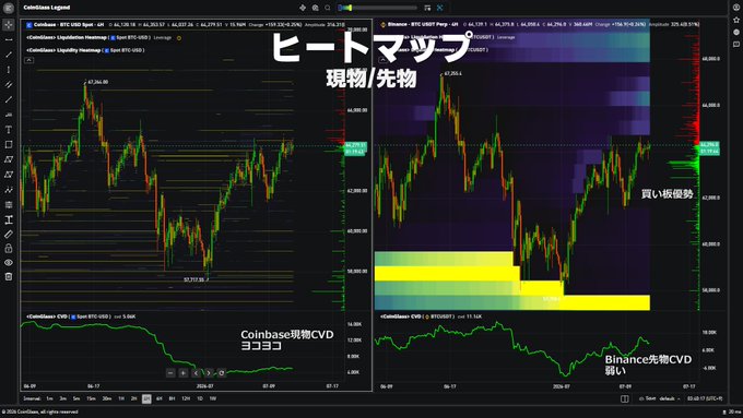 A side-by-side TradingView comparison of BTC/USDT charts on Coinbase (left) and Binance (right), each featuring a price chart with CVD (Cumulative Volume Delta) indicator below and Japanese annotations highlighting ヒートマップ (heatmap), 現物/先物 (spot/futures), 強い (strong), 弱い (弱い) (weak) order dominance, illustrating that despite Bitcoin maintaining high prices, Binance futures show dominant buying while Coinbase spot CVD trends sideways.