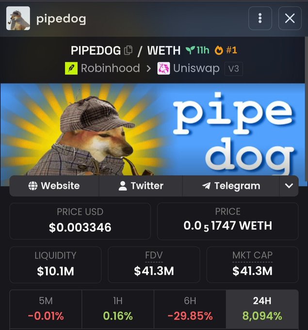 A cryptocurrency trading interface for the PIPEDOG/WETH token pair on Robinhood/Uniswap, showing a price of $0.003346, $10.1M liquidity, $41.3M FDV/market cap, and a dramatic 8,094% gain over 24 hours.