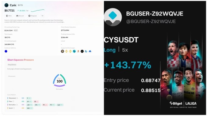 Trading screenshots showing CYS (Cysic) token analysis with $0.7721 price and Short Squeeze Pressure at 100, alongside a CYSUSDT long position showing +143.77% profit on Bitget.