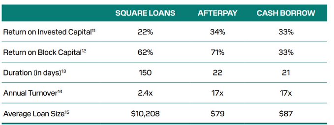 The image shows a table with financial information about Square Loans, including their return on invested capital (ROIC), square loans, and cashborrow interest rates. The table displays the ROIC for each of these factors, providing an overview of the company's performance in these areas.