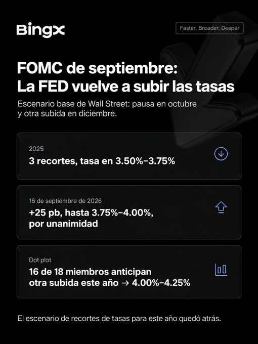 BingX financial infographic about the September FOMC meeting titled 'FOMC de septiembre: La FED vuelve a subir las tasas,' detailing Wall Street's base scenario of a pause in October and another hike in December, with 3 cuts in 2025 (rate at 3.50%-3.75%) and a unanimous +25 bp hike on September 16, 2026, to 3.75%-4.00%.