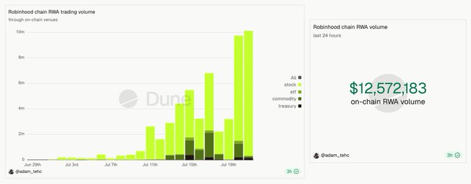 The image displays two Dune Analytics dashboards tracking Robinhood chain activity, with the left chart showing RWA trading volume surging to nearly 10 million through on-chain venues over late June and early July, and the right panel highlighting $12,572,183 in on-chain RWA volume over the last 24 hours, visually confirming the post's claim that RWA volume is the next metric going vertical on Robinhood chain.