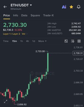 A Binance mobile app screenshot showing the ETH/USDT Ethereum price chart at $2,730.30, up 0.33% on a 15m timeframe.