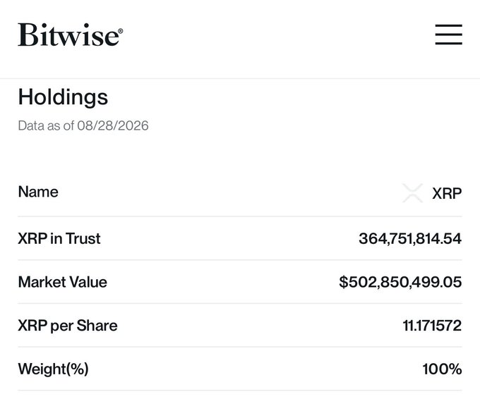 A digital interface from Bitwise displaying "Holdings" data as of "08/28/2026" for XRP, showing 364,751,814.54 XRP in Trust with a Market Value of $502,850,499.05.