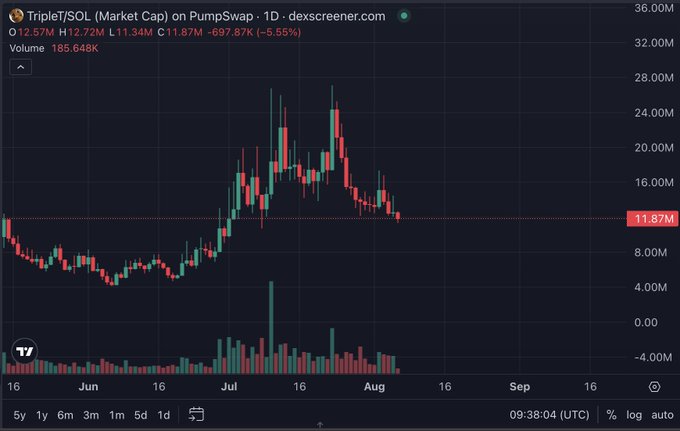 A candlestick chart from dexscreener.com showing the 1-day price performance of TripleT/SOL on PumpSwap, displaying a market cap of 11.87M and a 5.55% decline.