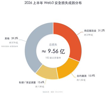 A Chinese donut chart titled '2026 上半年 Web3 安全损失原因分布' (2026 H1 Web3 Security Loss Cause Distribution) showing total losses of approximately 9.56 billion across 182 incidents, with segments for supply chain attacks (31.2%), other (39.3%), private key/credential issues (13.4%), and contract vulnerabilities (15.9%).