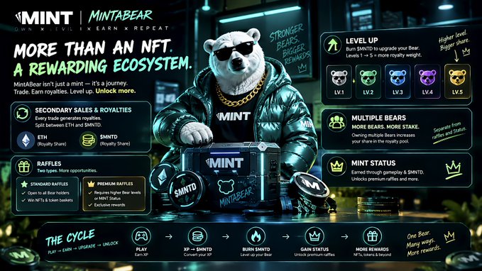 A promotional graphic for MINT / MINTABEAR featuring a sunglasses-wearing bear mascot in a puffer jacket beside a MINT-branded crate, highlighting the tagline "MORE THAN AN NFT. A REWARDING ECOSYSTEM" along with key features like secondary sales royalties split between ETH and $MNTD, leveling up bears from LV.1 to LV.5, multiple bears with more stake, raffles, mint status, and a cycle showing Play → XP → Burn $MNTD → Gain Status → More Rewards. The image visually supports the post by illustrating how MintABear's value extends beyond minting through its royalty system (ETH + $MNTD) and reward cycle.