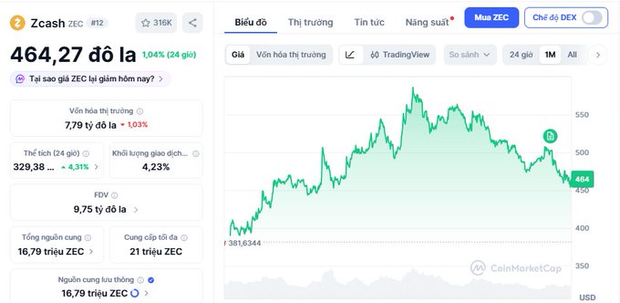 A CoinMarketCap chart displays Zcash (ZEC) price at 464.27 USD, up 1.04% in 24 hours, with market cap of 7.79 billion USD.
