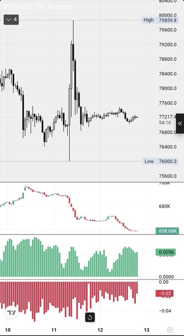 The image shows a BTCUSDT 1-hour Binance chart on TradingView displaying Bitcoin's price action consolidating between ~76,000 and ~80,000, with a highlighted high of 79,859.8 and low of 76,000.3, alongside an indicator (likely open interest) in the bottom panels showing a sharp decline in green bars. This visualizes the post's claim that Bitcoin open interest is "nuking," reflecting how leveraged positions (degen longs/shorts) are being liquidated during the sideways consolidation.