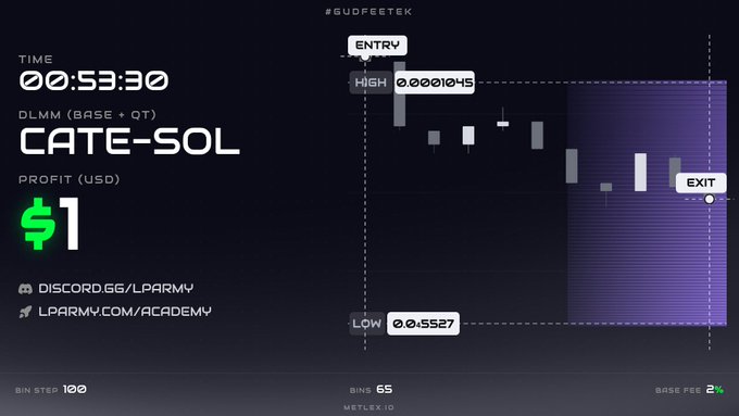 A trading performance dashboard shows a CATE-SOL trade on DLMM (BASE + QT) with an entry at $0.0001045, exit near the high, and a $1 USD profit in just 53 minutes and 30 seconds, visually confirming the Bid-Ask strategy success mentioned in the caption. The chart's candlestick pattern and highlighted profit zone illustrate how identifying the token via Meteora's discovery page led to a solid result.