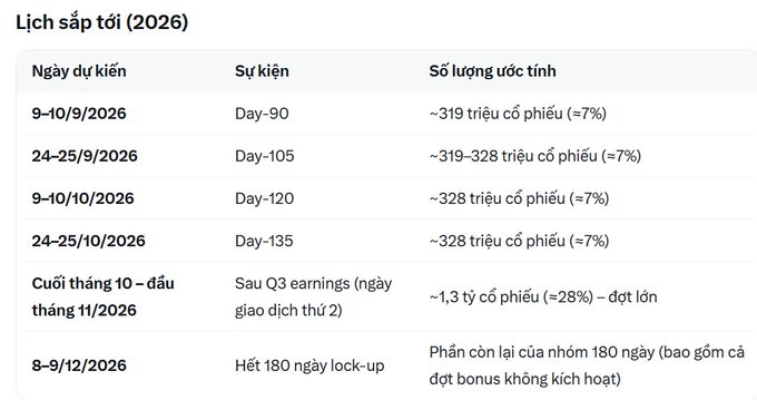 A table in Vietnamese titled 'Lịch sắp tới (2026)' listing upcoming events in 2026, including 'Day-90', 'Day-105', 'Day-120', 'Day-135', 'Sau Q3 earnings', and 'Hết 180 ngày lock-up' with corresponding share amounts.