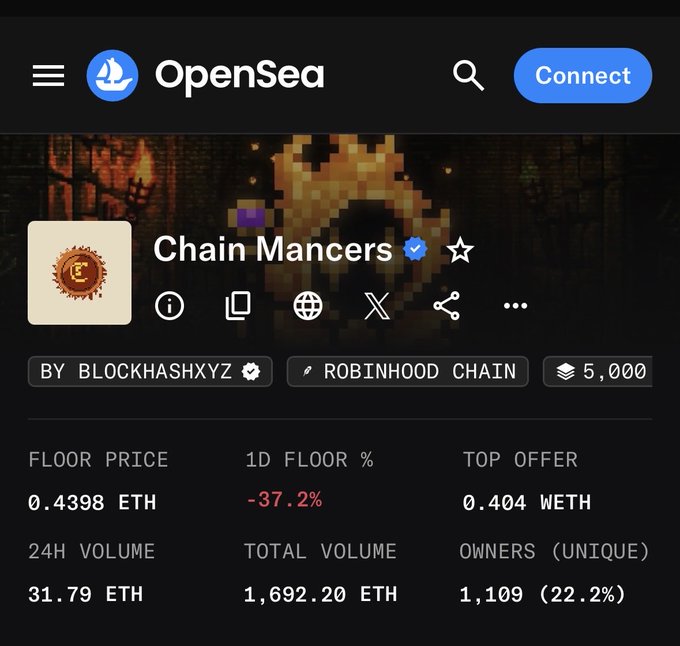 An OpenSea NFT collection page for 'Chain Mancers' by BLOCKHASHXYZ on the Robinhood Chain, showing a floor price of 0.4398 ETH and a 24H volume of 31.79 ETH.