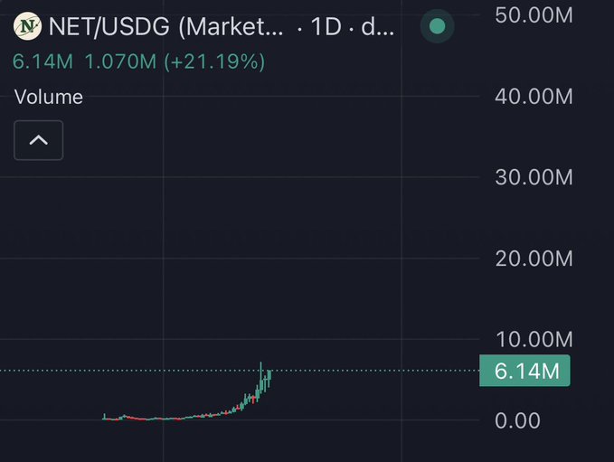 A TradingView chart shows NET/USDG trading volume spiking sharply to 6.14M, with a +21.19% gain at 1.070M—reflecting the recent buzz around $NET mentioned by Ansem and hinting at where the price could head next.