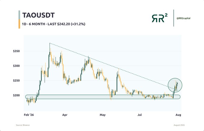 The image is a 6-month candlestick chart of $TAOUSDT (Bittensor) showing price recovery from a $200 accumulation zone to a recent $242.20 (+31.2%) breakout in August 2026, with a descending resistance line now being tested. The chart visually confirms the post's observation of prolonged sideways action near $200 followed by renewed volume and a bullish breakout attempt.