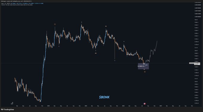A TradingView candlestick chart of $BONK on the BONKUSDT pair from Phemex, showing a sharp price recovery after tapping a marked support zone near the lows, with the ticker "S$ONK" displayed in the center. The chart visually confirms the post's description of opening smaller long positions after price tapped the lower support box, though the higher timeframe has not yet confirmed the reversal.