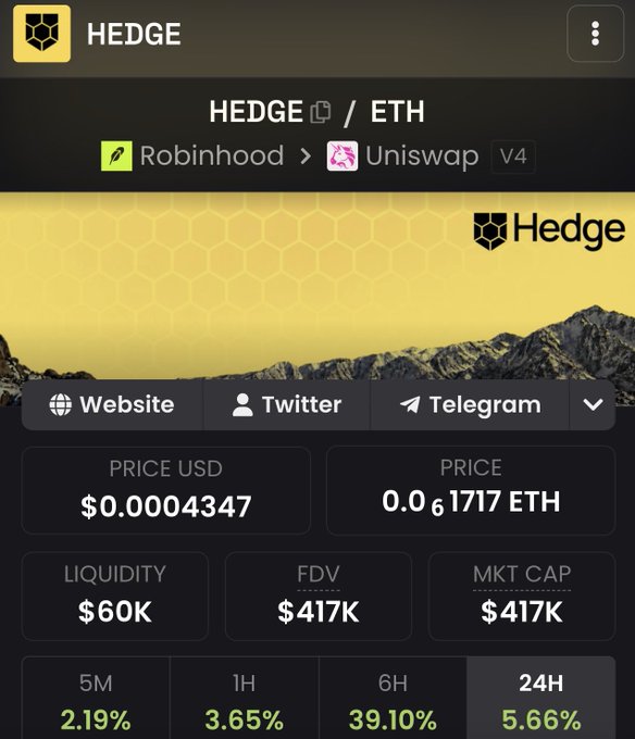 A screenshot of a cryptocurrency tracking app displaying the token 'HEDGE' priced at $0.0004347 USD or 0.0001717 ETH, with a market cap of $417K and 24H gain of 5.66%, available on Robinhood and Uniswap V4.